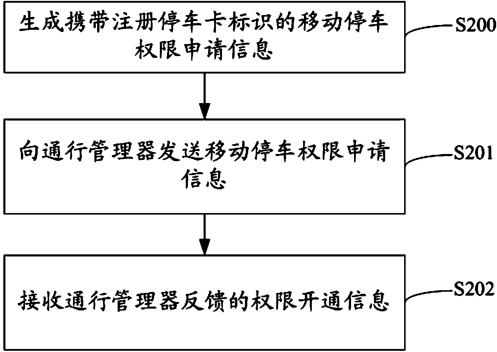 Vehicle passage request transmitting method, vehicle passage control method, vehicle passage method, vehicle passage request transmitting system, vehicle passage control system and vehicle passage system