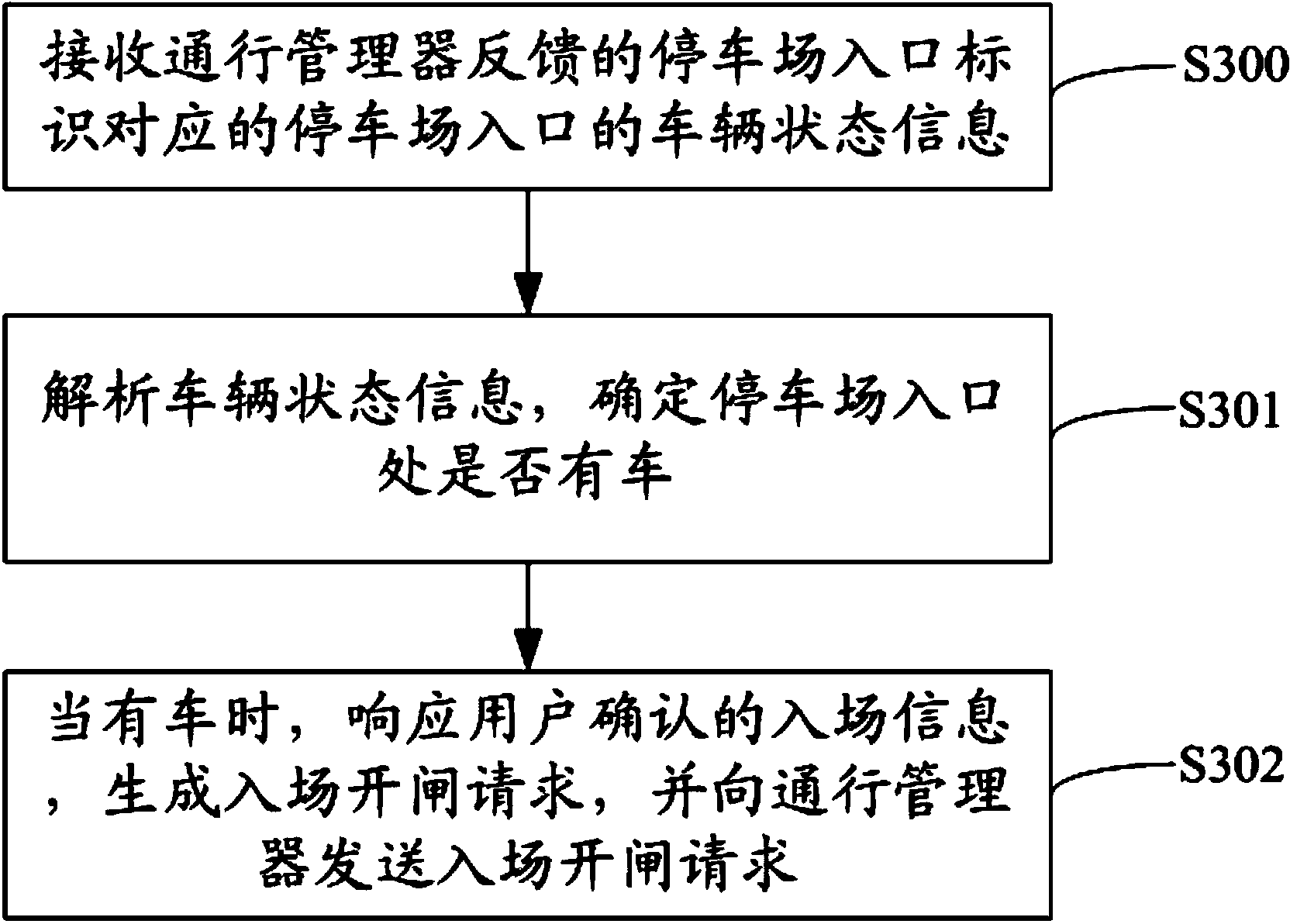 Vehicle passage request transmitting method, vehicle passage control method, vehicle passage method, vehicle passage request transmitting system, vehicle passage control system and vehicle passage system