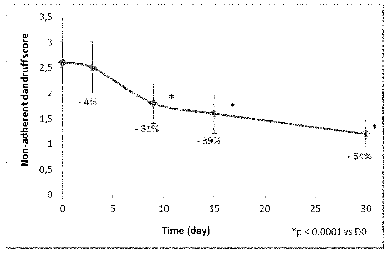 Anti-dandruff compositions, and methods of use thereof