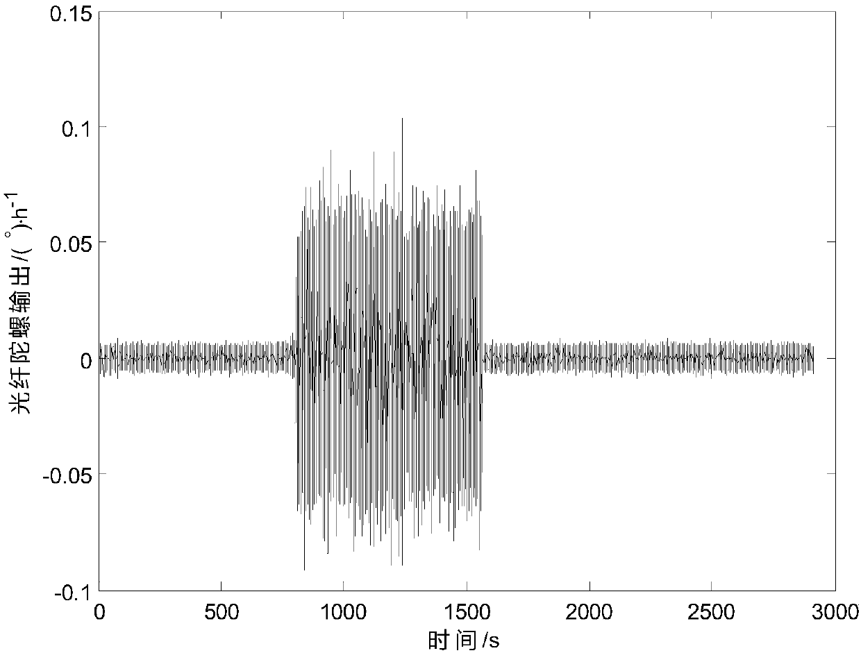 Error range analysis method for gyroscope measuring instrument