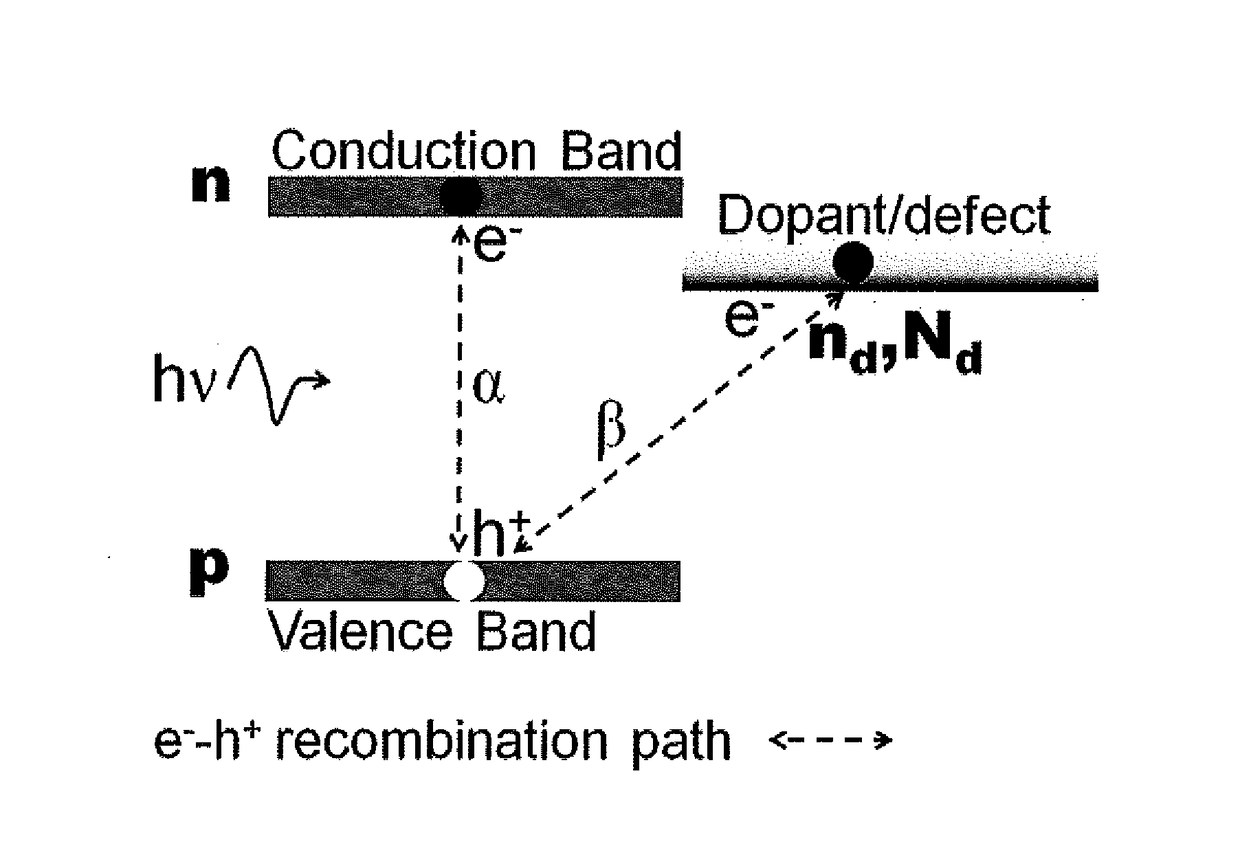 Nanostructured photocatalysts and doped wide-bandgap semiconductors