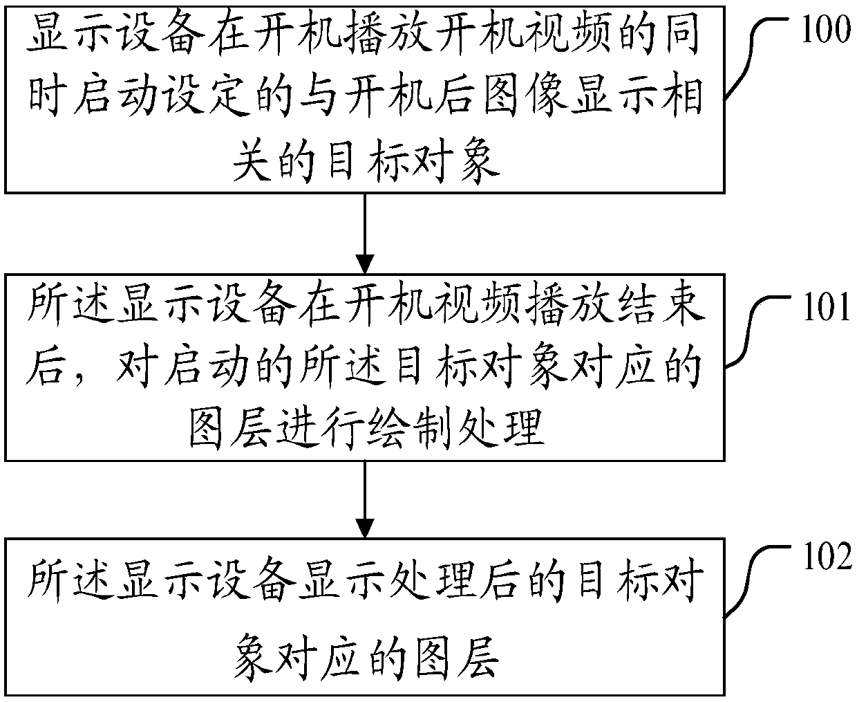 Display equipment boot method and display equipment