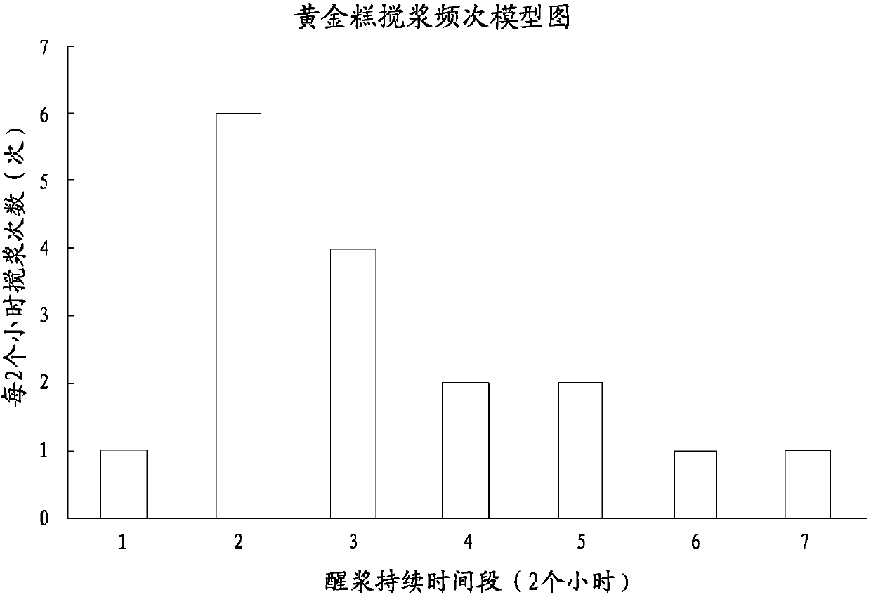 Formula and manufacturing technology of shark fin sponge cake