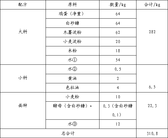 Formula and manufacturing technology of shark fin sponge cake