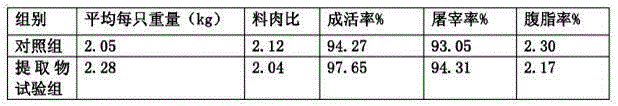 Use method of anti-beak-feather-disease chicken feed