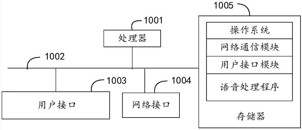 Voice processing method, smart loudspeaker box, and readable storage medium