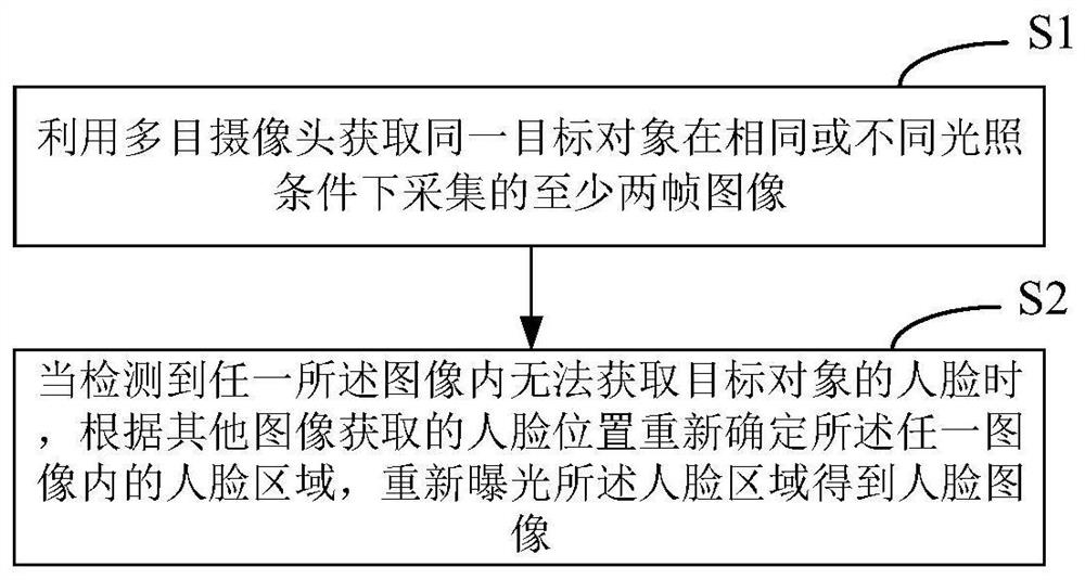 Multi-view camera exposure method, device, equipment and medium