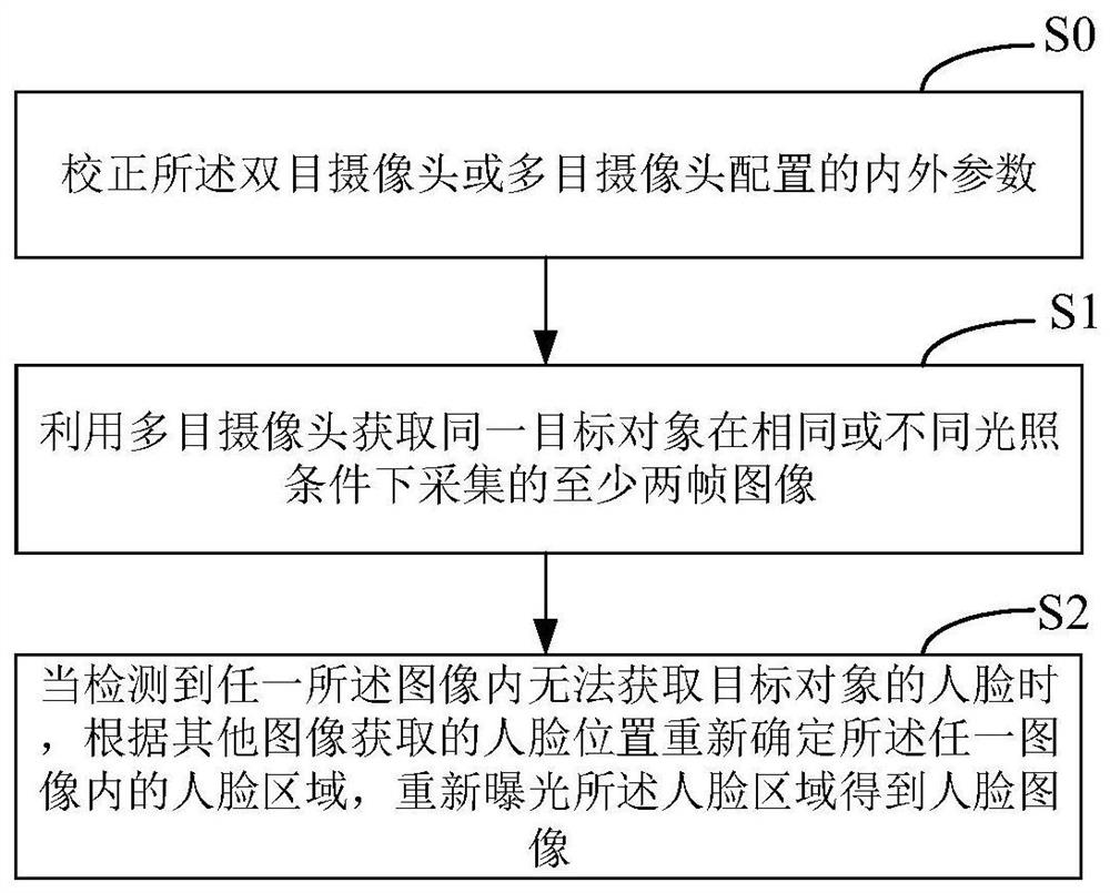 Multi-view camera exposure method, device, equipment and medium