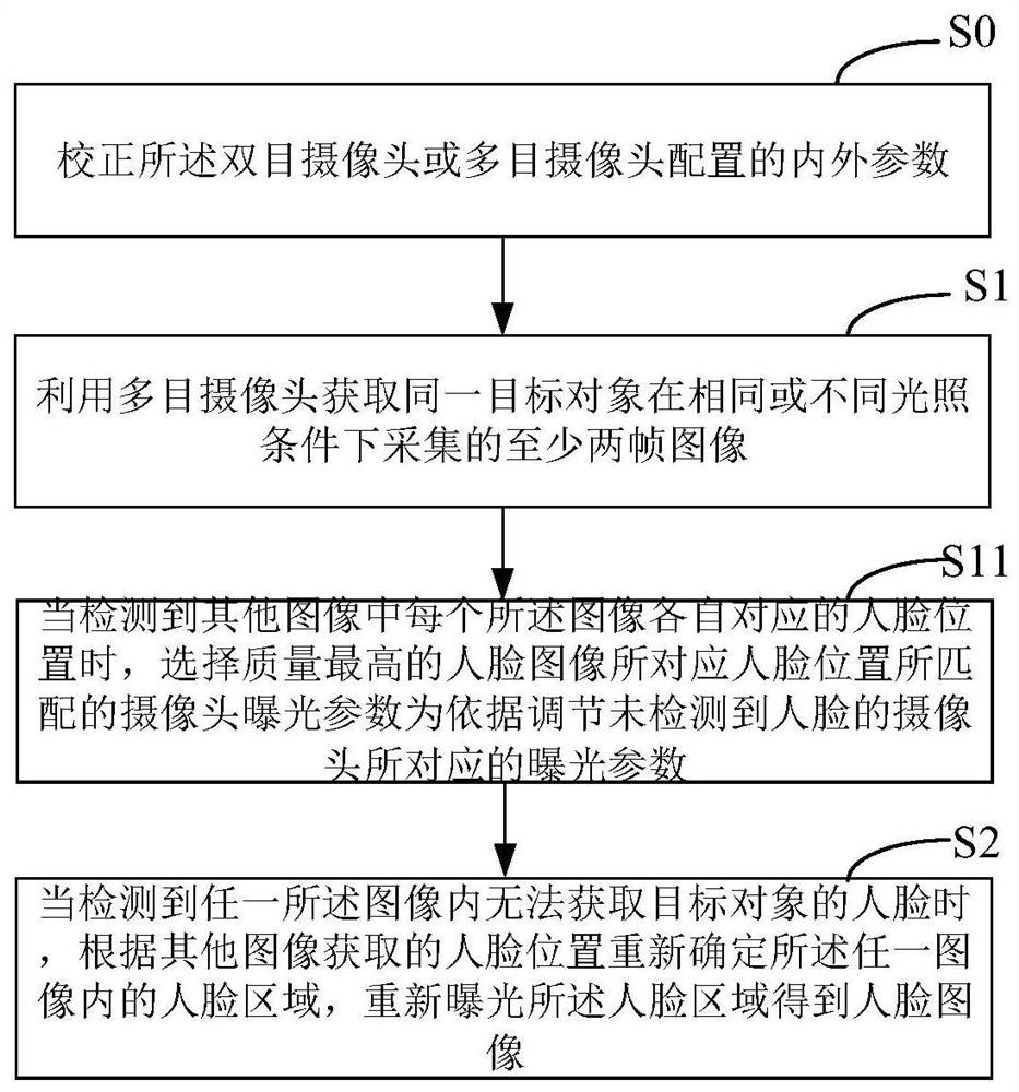 Multi-view camera exposure method, device, equipment and medium