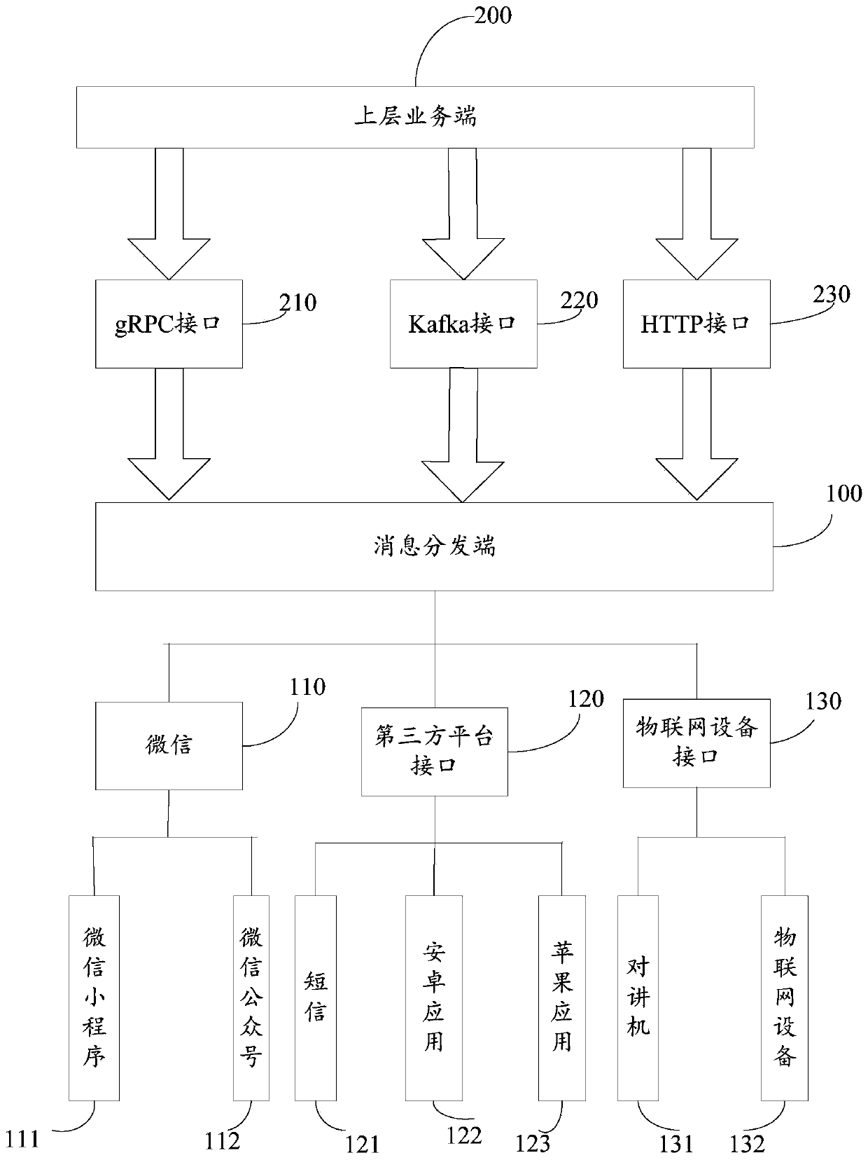 Message distribution method and device