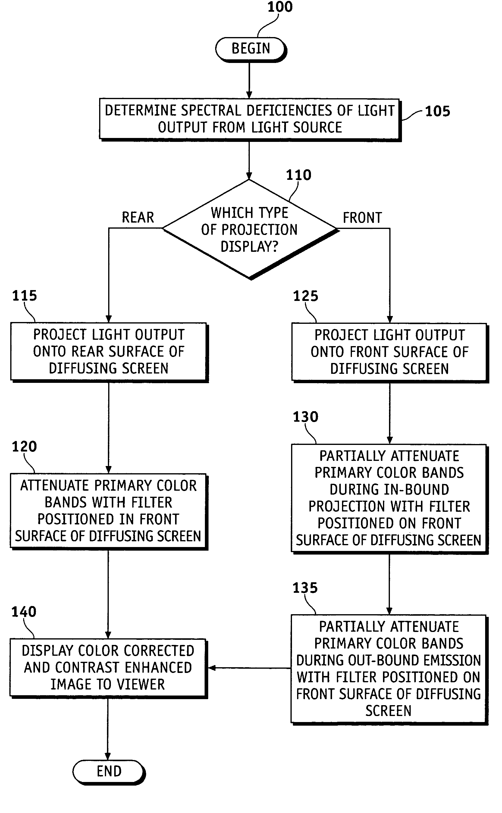 Color correcting contrast enhancement of displays