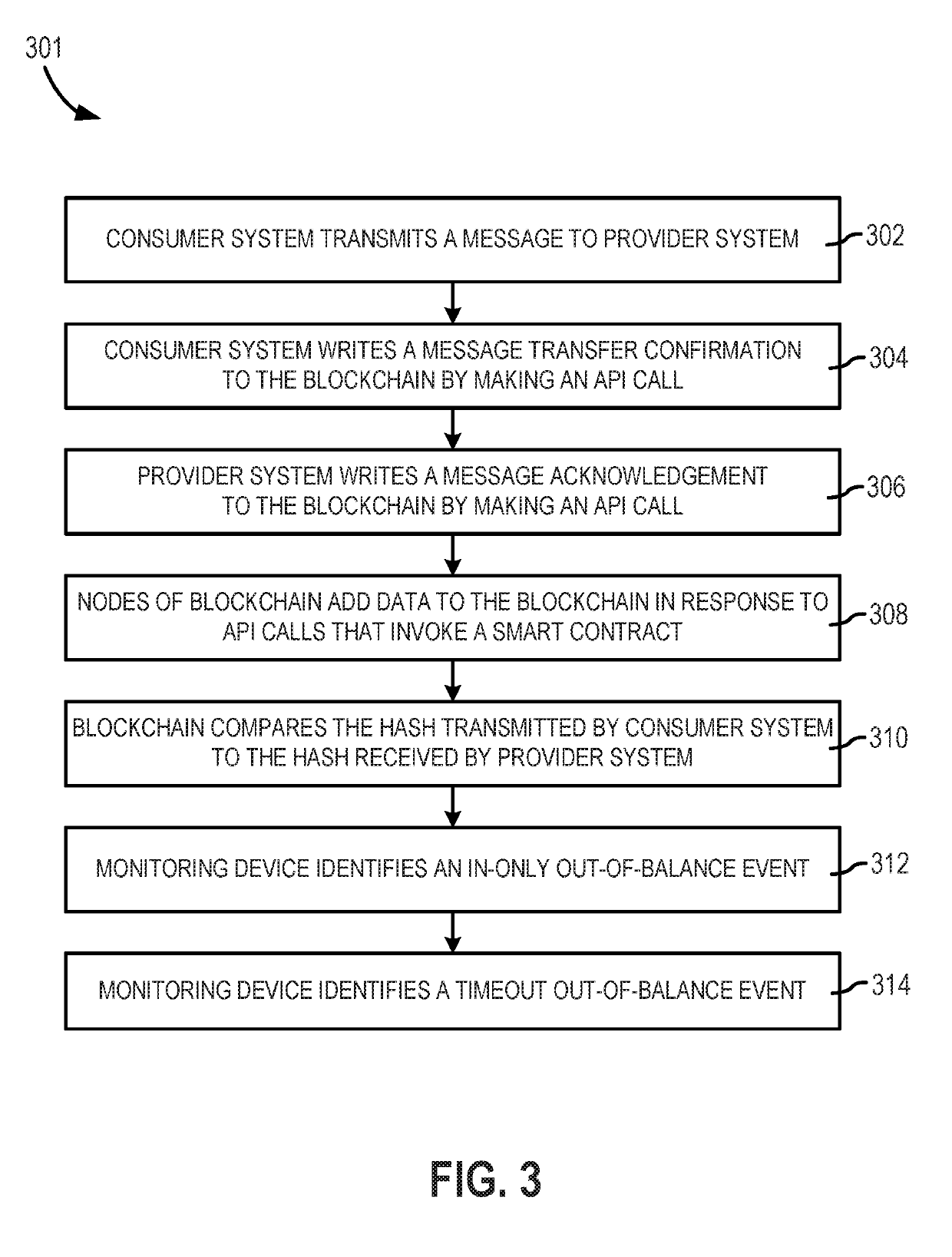 Messaging balancing and control on blockchain