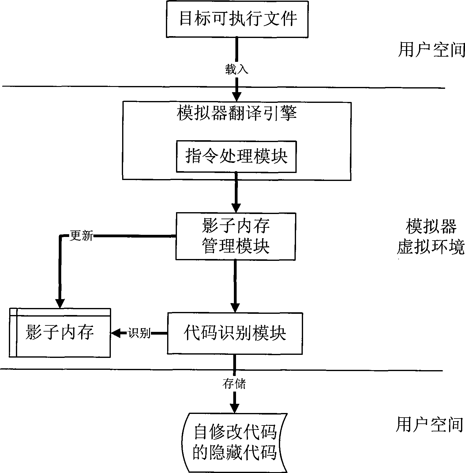 Self-modifying code identification method based on hardware emulator