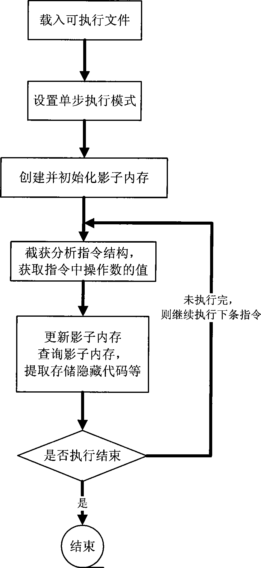 Self-modifying code identification method based on hardware emulator