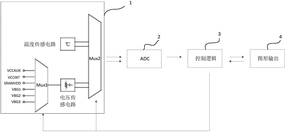 Structure for measuring temperature and voltage inside FPGA in real time