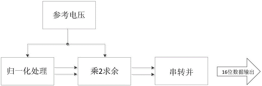 Structure for measuring temperature and voltage inside FPGA in real time