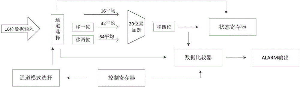 Structure for measuring temperature and voltage inside FPGA in real time