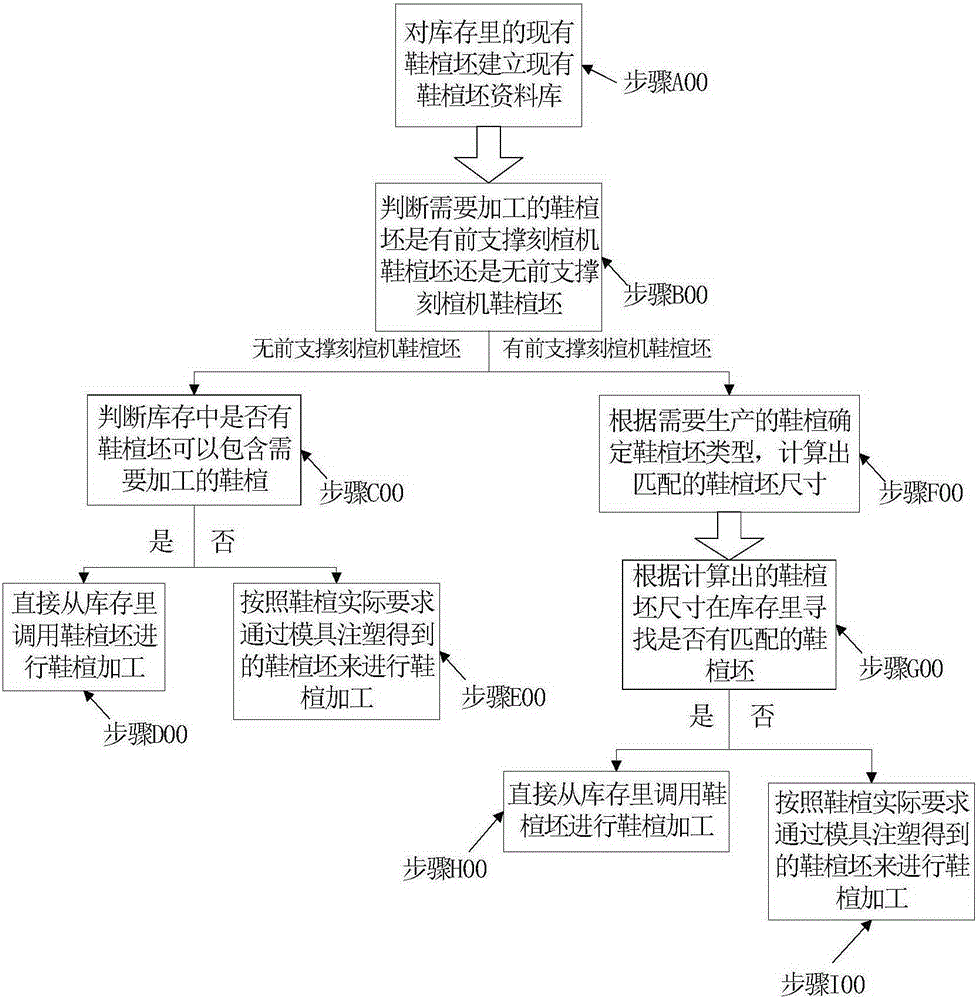 Shoe tree blank selection method for shoe tree machine and system of shoe tree machine