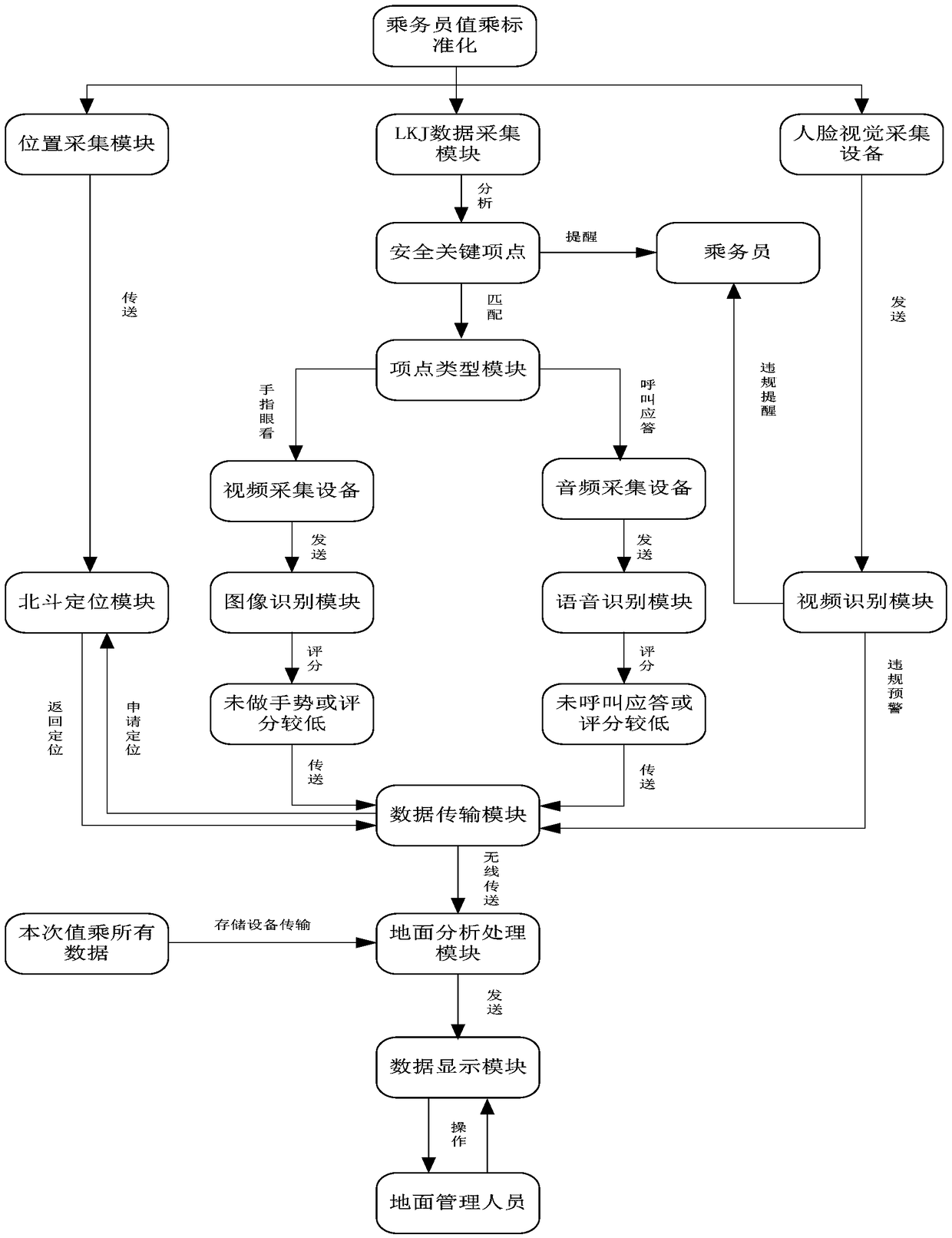 Driving standardization monitoring system for locomotive driver