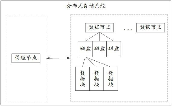 Distributed storage system disk failure processing method, device and server