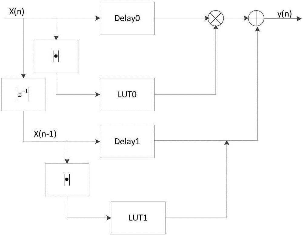 Pre-distortion method and device for power amplifier and radio frequency system