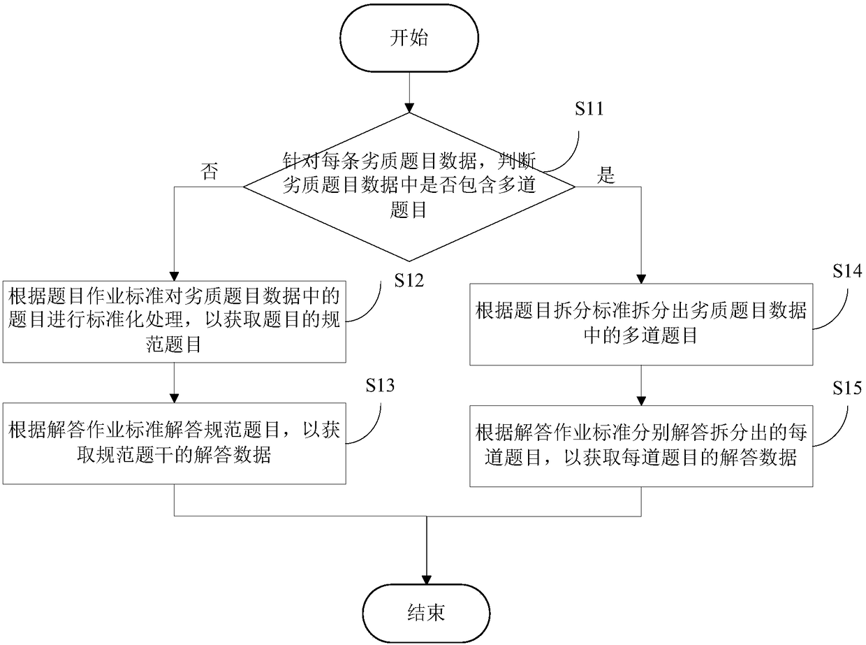 Method and device for processing inferior problem data