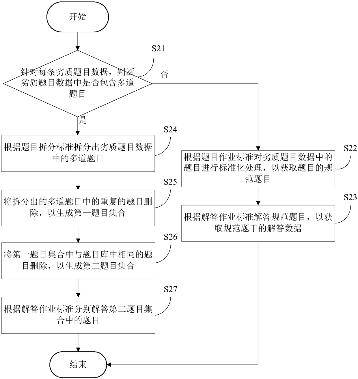 Method and device for processing inferior problem data