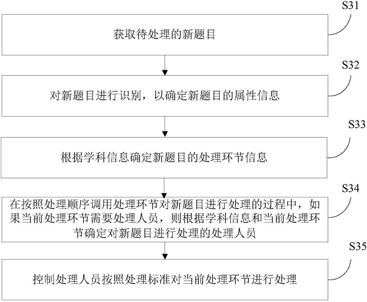 Method and device for processing inferior problem data