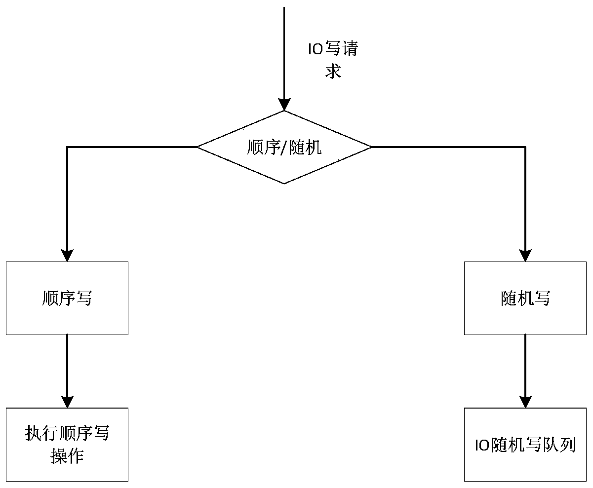 Intelligent data storage management method and device