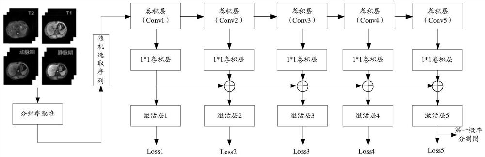 Liver region segmentation method and device, electronic equipment and storage medium