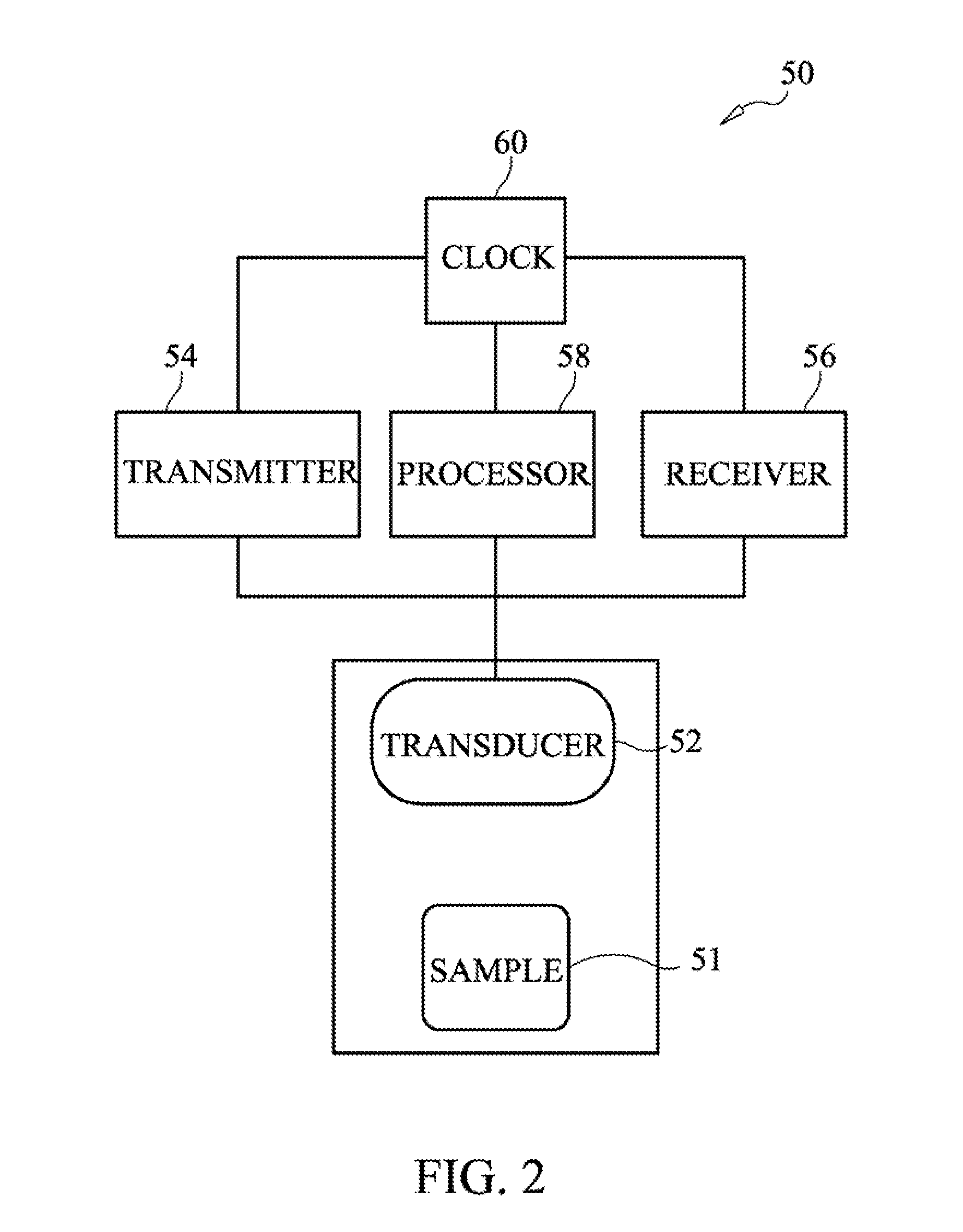 Method and apparatus for characterization of clot formation