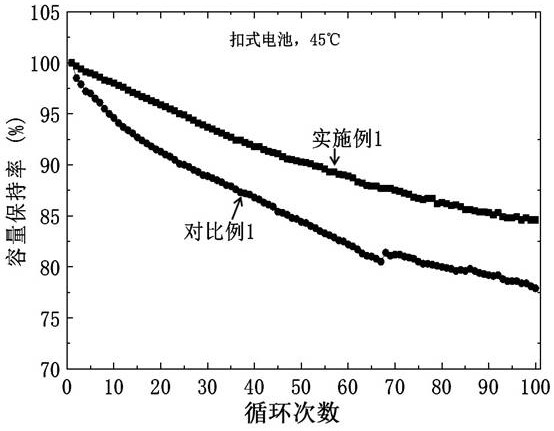 Coated modified positive electrode material and preparation method thereof