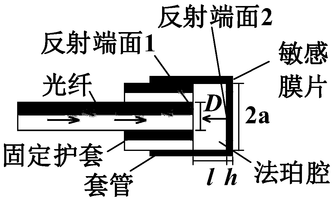 Optical fiber double Fabry-Perot cavity ultrasonic sensor for partial discharge detection and manufacturing method thereof