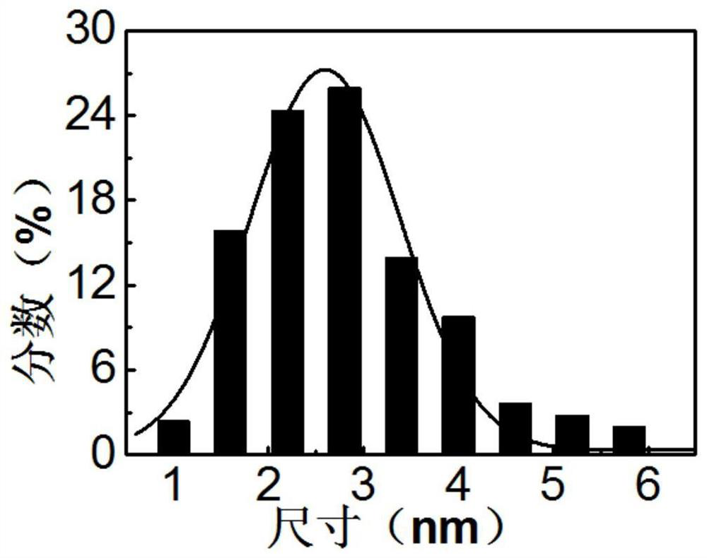 A high-concentration pyridine nitrogen atom-doped carbon quantum dot and its preparation method