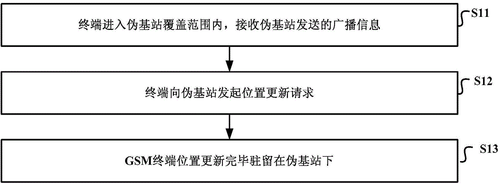 Method, apparatus and terminal equipment for identifying pseudo base station