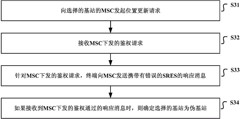 Method, apparatus and terminal equipment for identifying pseudo base station