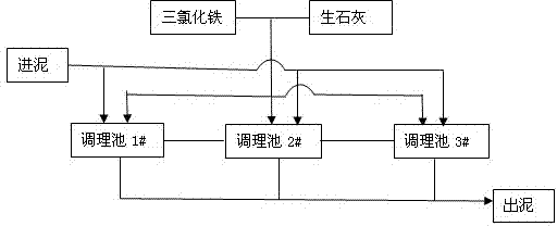 Regulation method for high-dryness dehydration of sludge