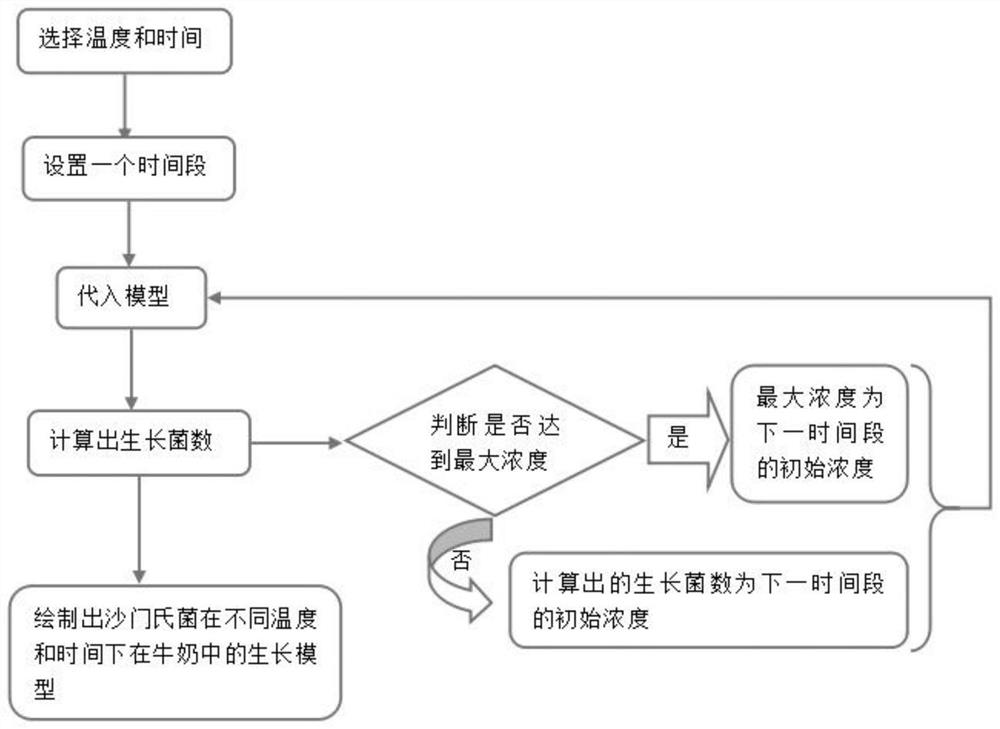 Method for using growth model based on salmonella in milk under variable temperature condition