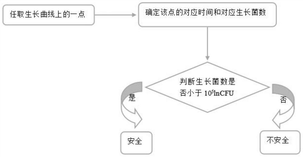 Method for using growth model based on salmonella in milk under variable temperature condition