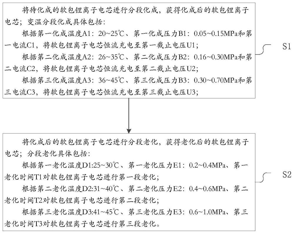 Formation and aging combined method of soft-pack lithium-ion battery and soft-pack lithium-ion battery