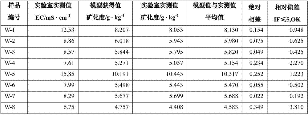 Method for fast obtaining mineralization degree, Na&lt;+&gt; and Cl&lt;-&gt; in coastal reclamation area mudflat surface water