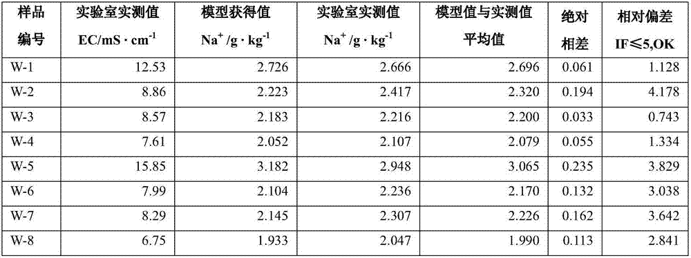 Method for fast obtaining mineralization degree, Na&lt;+&gt; and Cl&lt;-&gt; in coastal reclamation area mudflat surface water