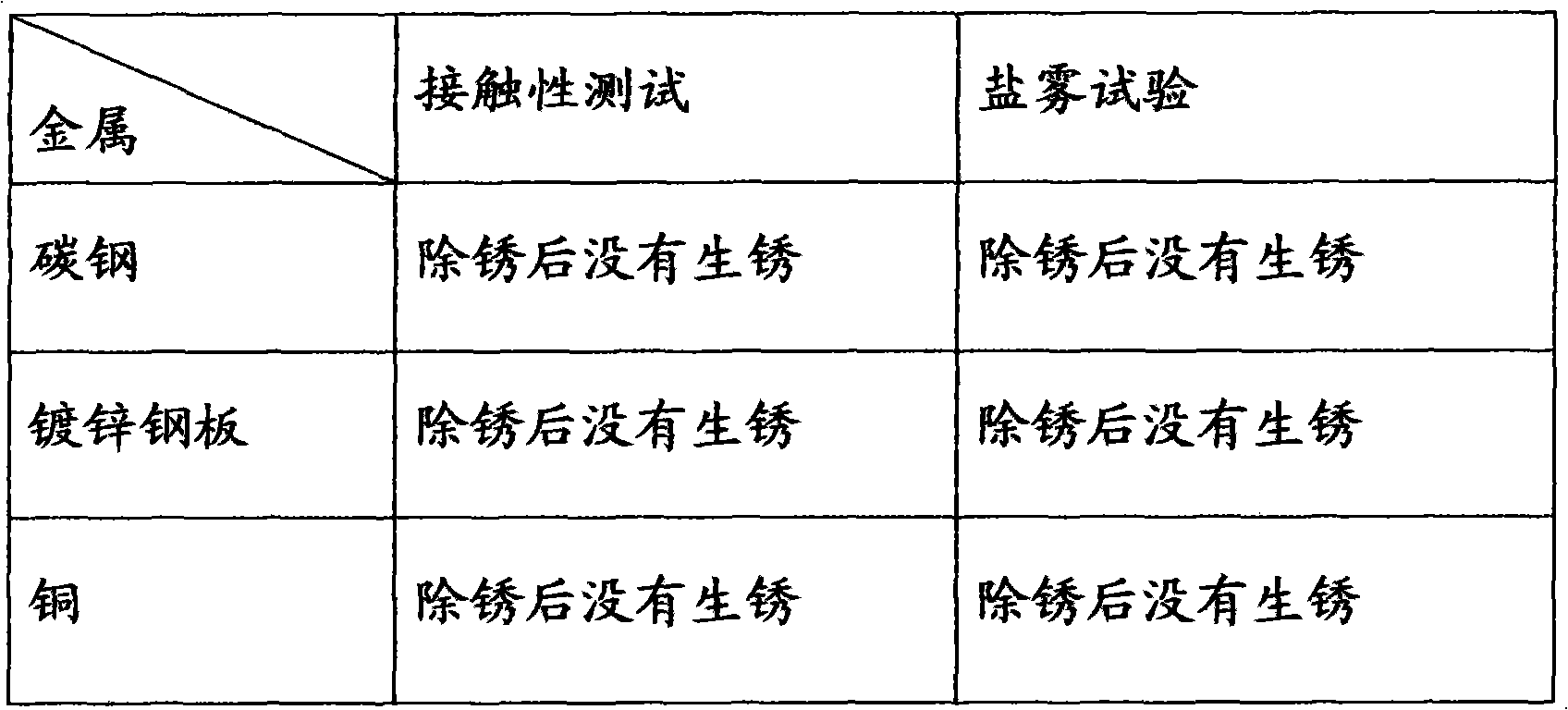 Environment-friendly rust remover and production method thereof