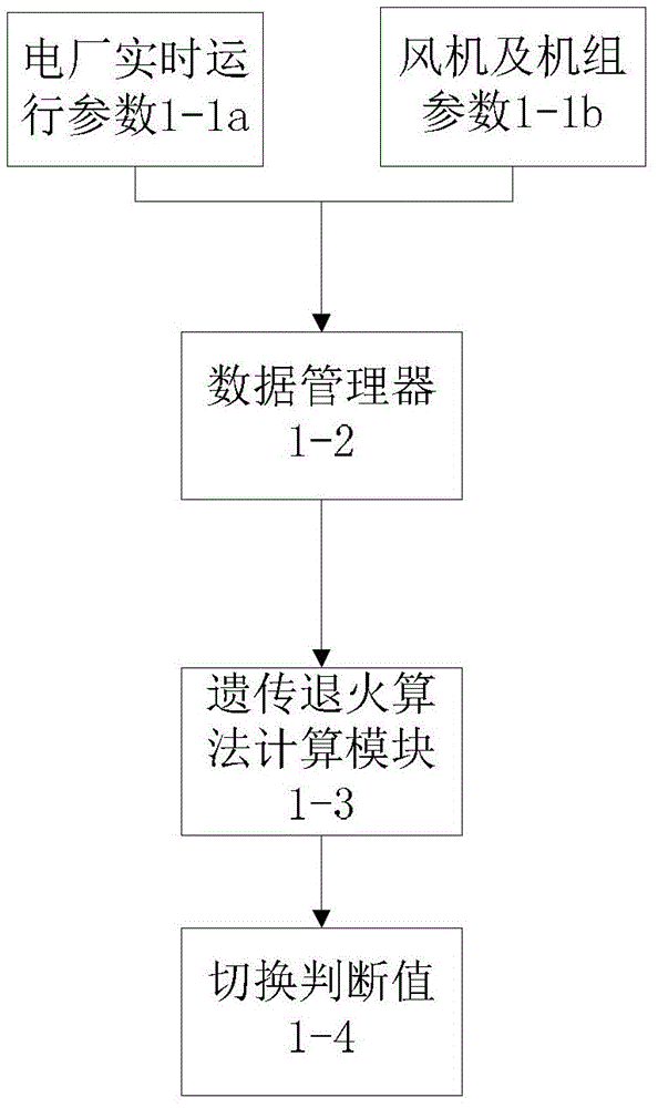 A self-adaptive disturbance-free switching device for steam-driven induced draft fan in thermal power plant