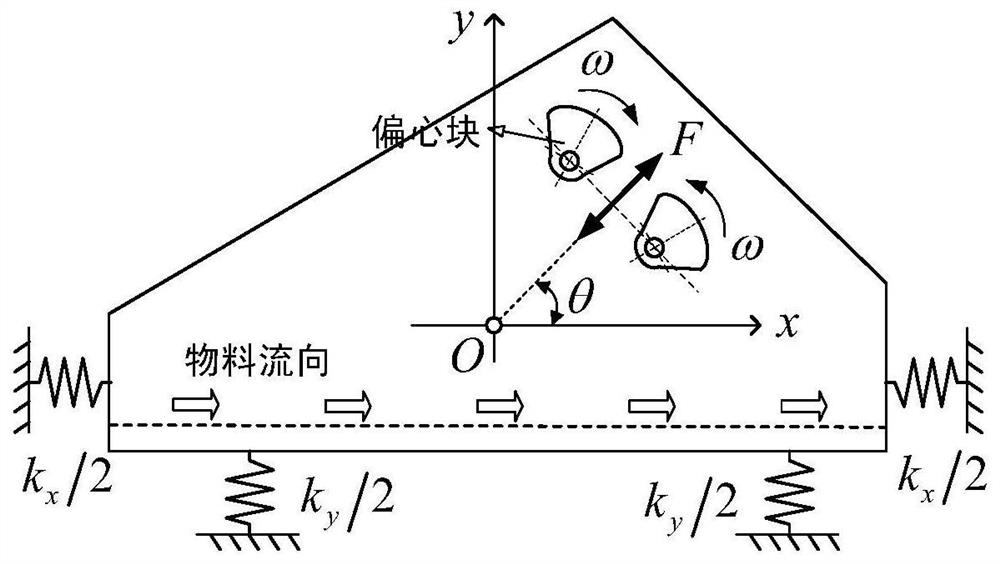 A large-scale vibrating screen motion adjustment method and system