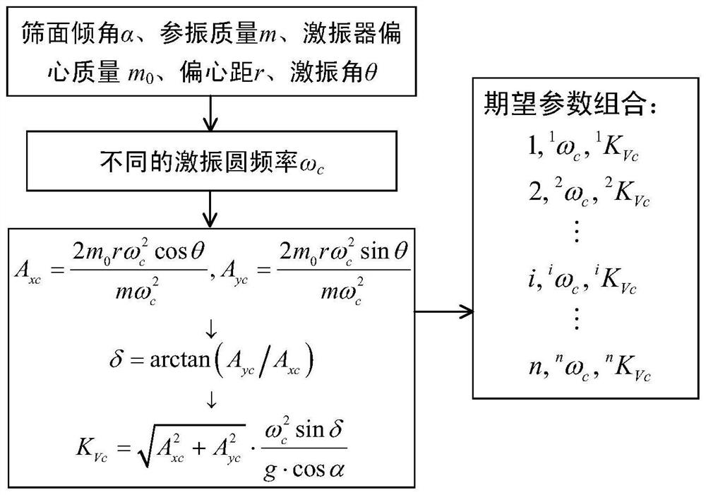 A large-scale vibrating screen motion adjustment method and system