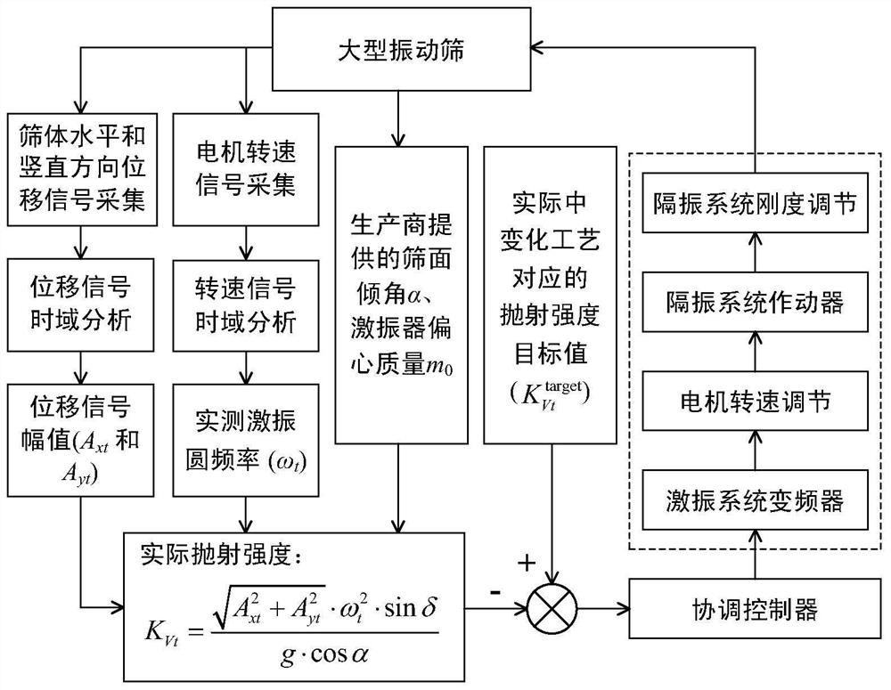 A large-scale vibrating screen motion adjustment method and system