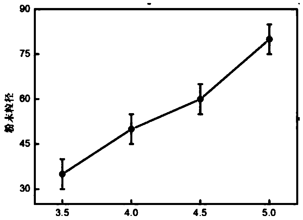 Preparation method of particle size controllable type copper-tin prealloy powder with ultrahigh tin content