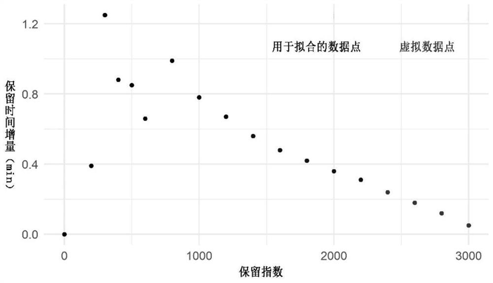 Liquid chromatogram retention time database correction method based on SCAC-RI