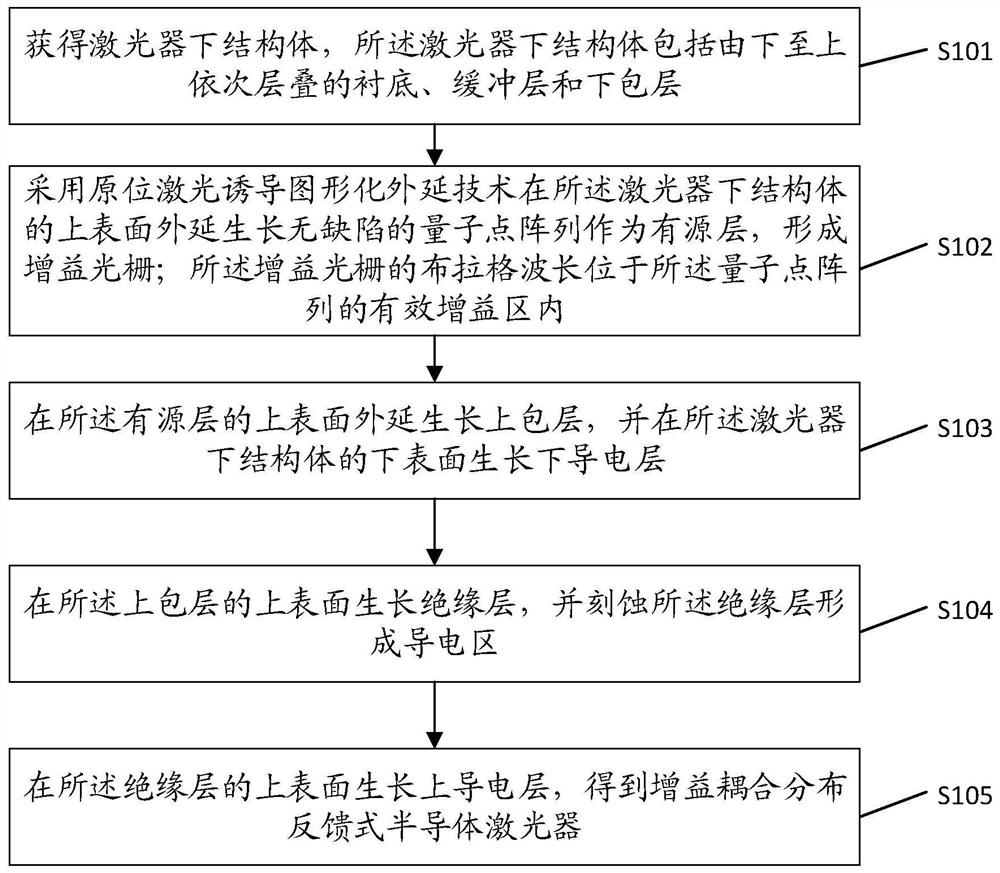 Gain coupling distributed feedback type semiconductor laser and manufacturing method thereof